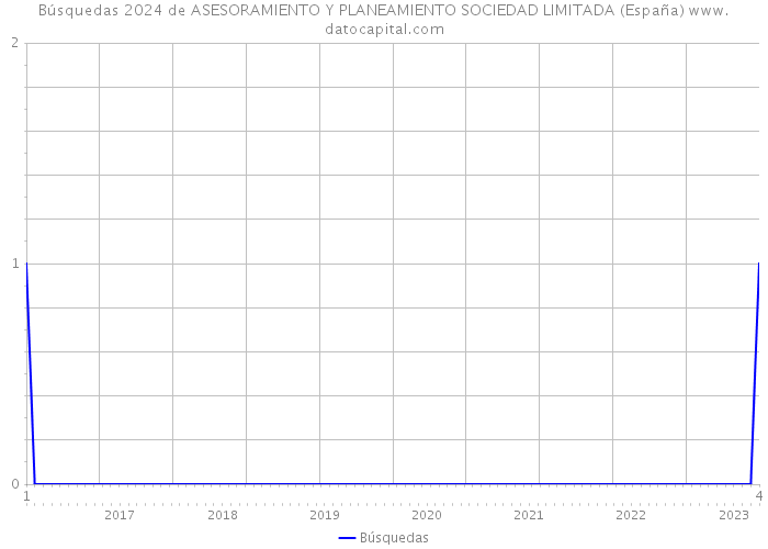 Búsquedas 2024 de ASESORAMIENTO Y PLANEAMIENTO SOCIEDAD LIMITADA (España) 