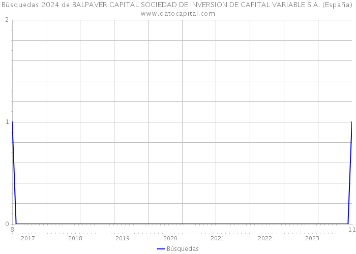 Búsquedas 2024 de BALPAVER CAPITAL SOCIEDAD DE INVERSION DE CAPITAL VARIABLE S.A. (España) 
