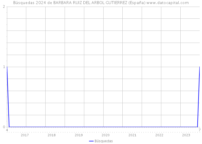 Búsquedas 2024 de BARBARA RUIZ DEL ARBOL GUTIERREZ (España) 