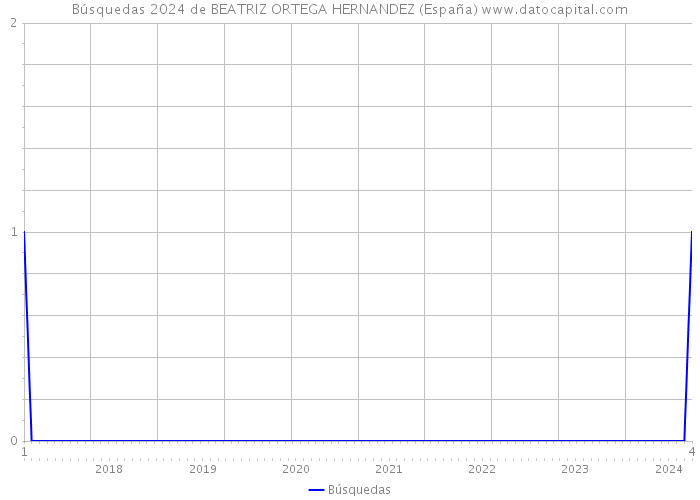 Búsquedas 2024 de BEATRIZ ORTEGA HERNANDEZ (España) 