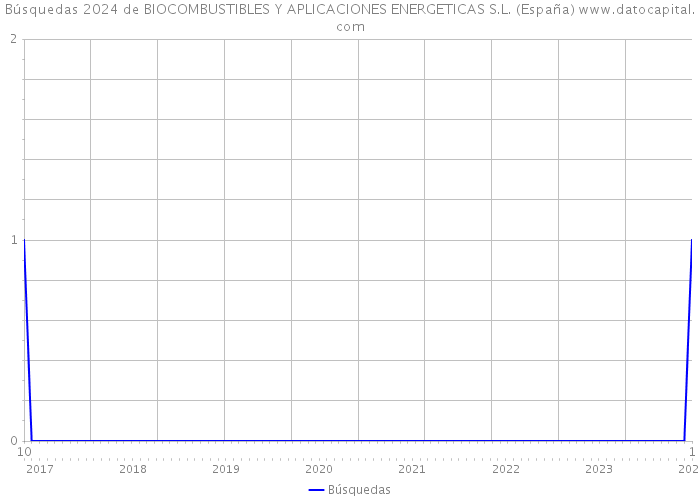 Búsquedas 2024 de BIOCOMBUSTIBLES Y APLICACIONES ENERGETICAS S.L. (España) 