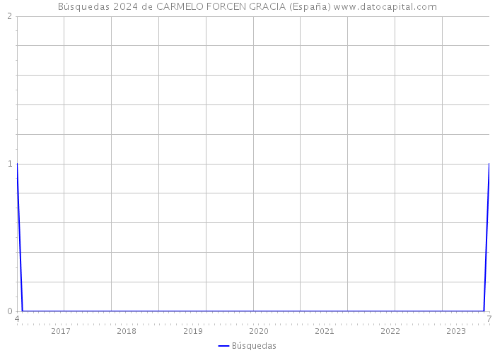 Búsquedas 2024 de CARMELO FORCEN GRACIA (España) 