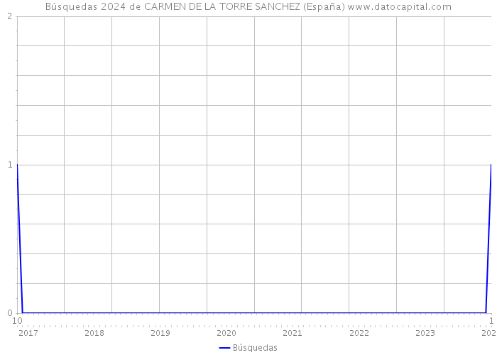 Búsquedas 2024 de CARMEN DE LA TORRE SANCHEZ (España) 