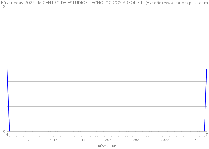 Búsquedas 2024 de CENTRO DE ESTUDIOS TECNOLOGICOS ARBOL S.L. (España) 
