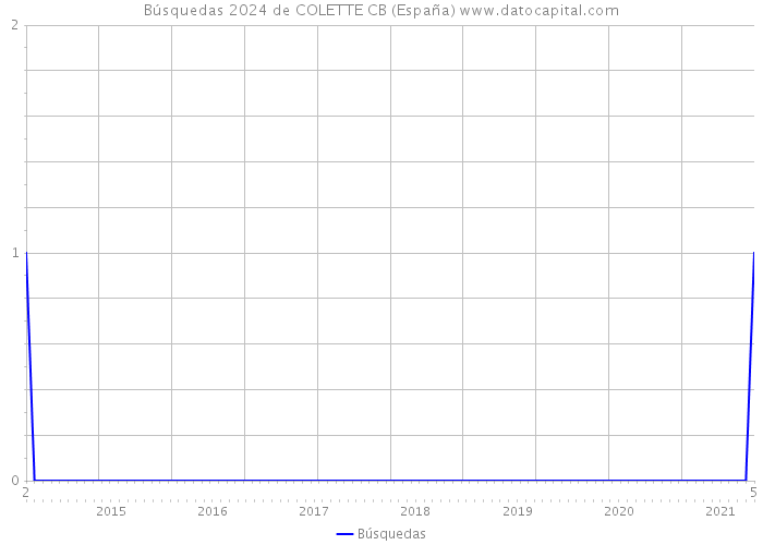 Búsquedas 2024 de COLETTE CB (España) 