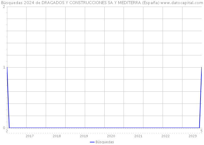 Búsquedas 2024 de DRAGADOS Y CONSTRUCCIONES SA Y MEDITERRA (España) 