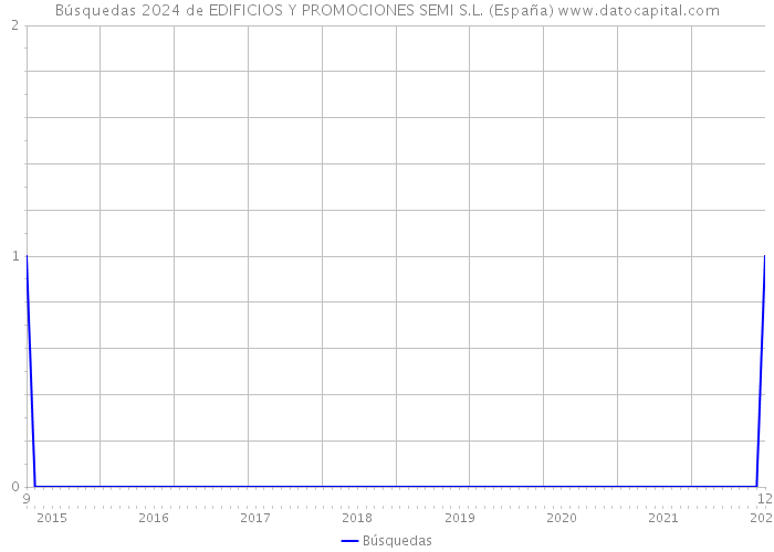 Búsquedas 2024 de EDIFICIOS Y PROMOCIONES SEMI S.L. (España) 
