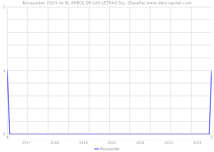 Búsquedas 2024 de EL ARBOL DE LAS LETRAS SLL. (España) 