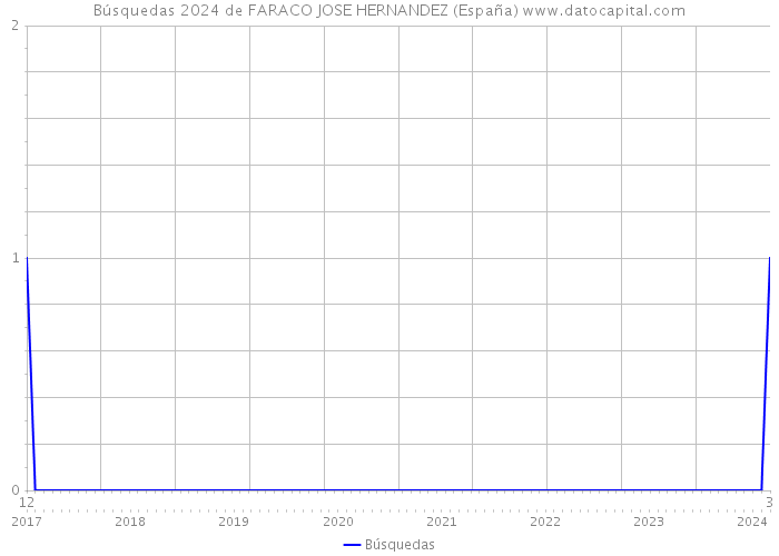 Búsquedas 2024 de FARACO JOSE HERNANDEZ (España) 