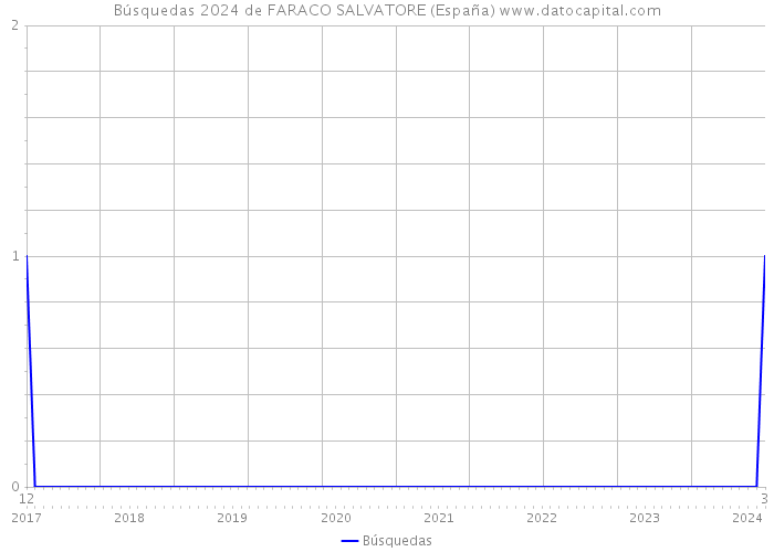 Búsquedas 2024 de FARACO SALVATORE (España) 