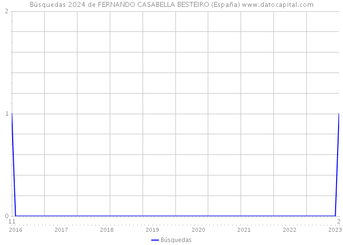 Búsquedas 2024 de FERNANDO CASABELLA BESTEIRO (España) 