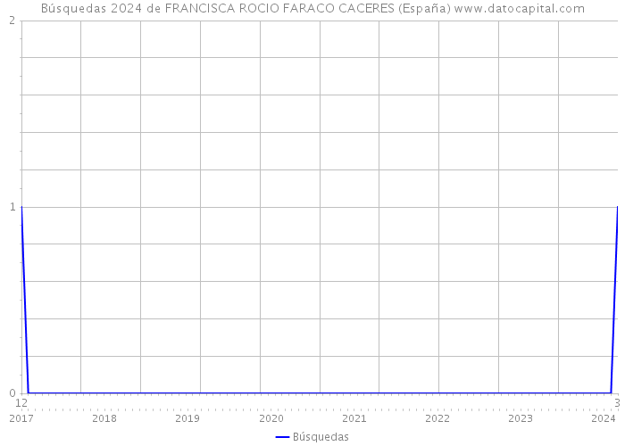 Búsquedas 2024 de FRANCISCA ROCIO FARACO CACERES (España) 