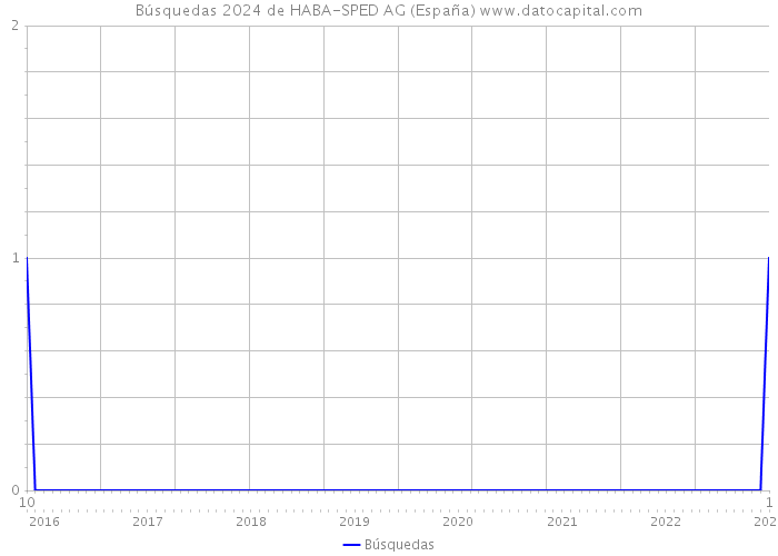 Búsquedas 2024 de HABA-SPED AG (España) 