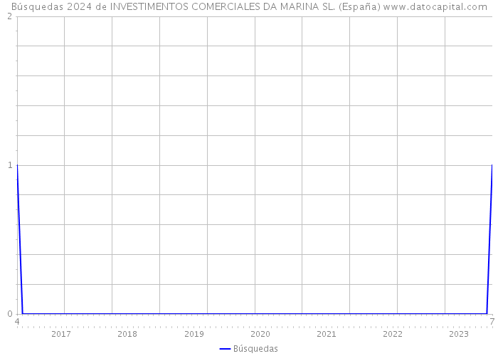 Búsquedas 2024 de INVESTIMENTOS COMERCIALES DA MARINA SL. (España) 