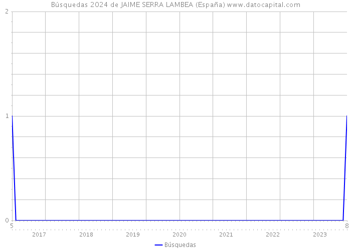 Búsquedas 2024 de JAIME SERRA LAMBEA (España) 