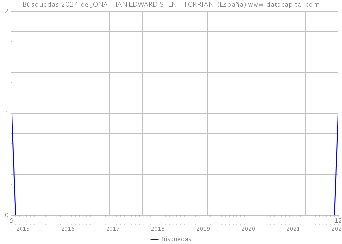 Búsquedas 2024 de JONATHAN EDWARD STENT TORRIANI (España) 