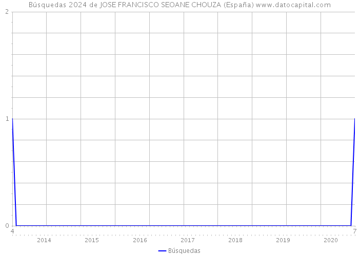 Búsquedas 2024 de JOSE FRANCISCO SEOANE CHOUZA (España) 