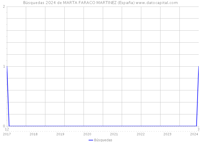 Búsquedas 2024 de MARTA FARACO MARTINEZ (España) 