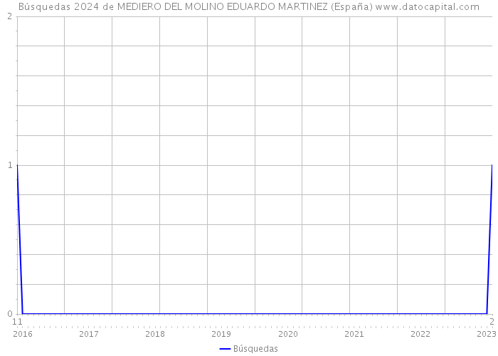 Búsquedas 2024 de MEDIERO DEL MOLINO EDUARDO MARTINEZ (España) 