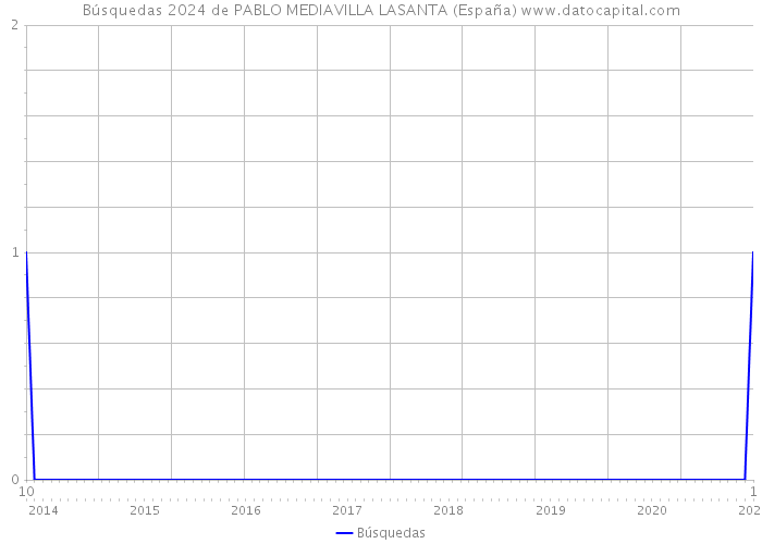 Búsquedas 2024 de PABLO MEDIAVILLA LASANTA (España) 