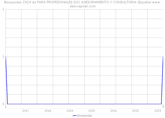 Búsquedas 2024 de PARA PROFESIONALES SOC ASESORAMIENTO Y CONSULTORIA (España) 