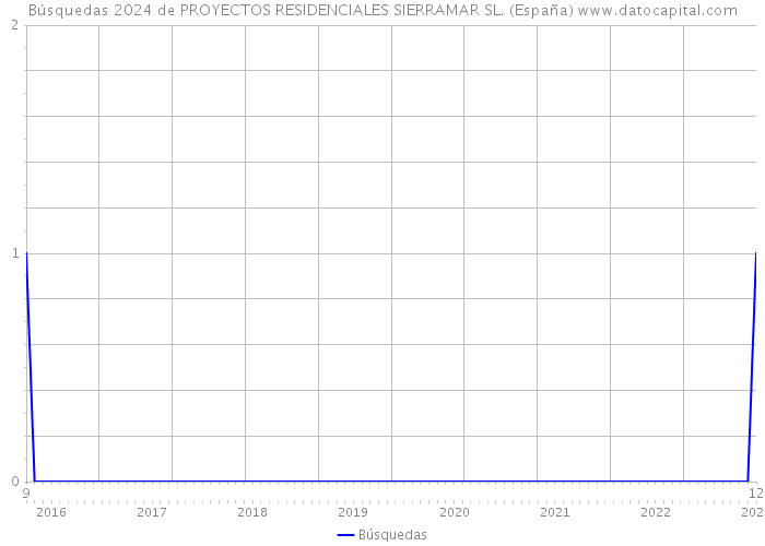 Búsquedas 2024 de PROYECTOS RESIDENCIALES SIERRAMAR SL. (España) 