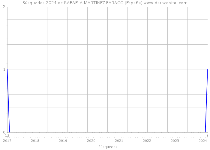 Búsquedas 2024 de RAFAELA MARTINEZ FARACO (España) 