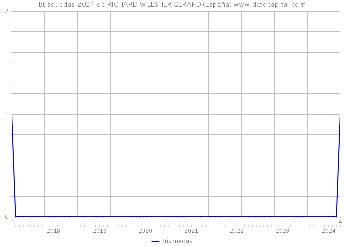 Búsquedas 2024 de RICHARD WILLSHER GERARD (España) 