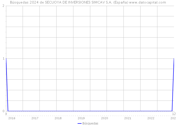 Búsquedas 2024 de SECUOYA DE INVERSIONES SIMCAV S.A. (España) 