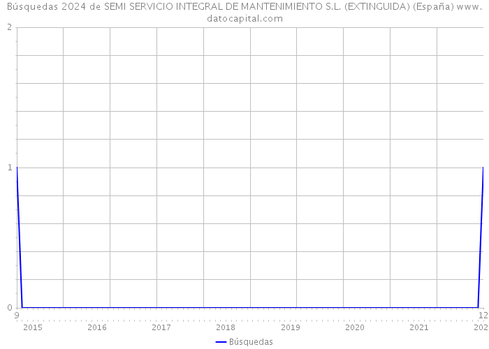 Búsquedas 2024 de SEMI SERVICIO INTEGRAL DE MANTENIMIENTO S.L. (EXTINGUIDA) (España) 