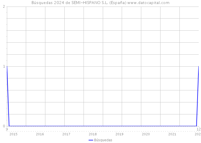 Búsquedas 2024 de SEMI-HISPANO S.L. (España) 