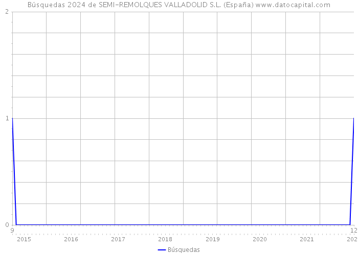 Búsquedas 2024 de SEMI-REMOLQUES VALLADOLID S.L. (España) 
