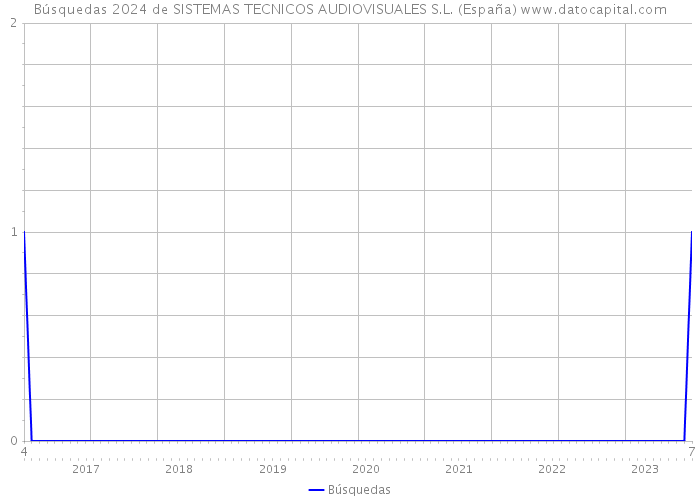 Búsquedas 2024 de SISTEMAS TECNICOS AUDIOVISUALES S.L. (España) 
