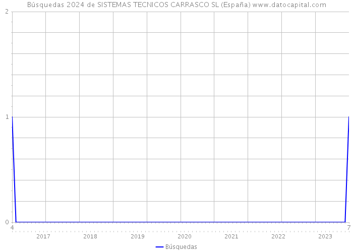 Búsquedas 2024 de SISTEMAS TECNICOS CARRASCO SL (España) 