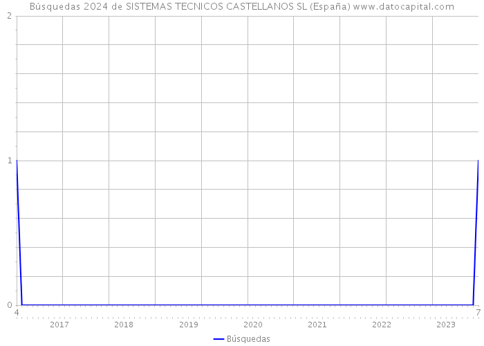 Búsquedas 2024 de SISTEMAS TECNICOS CASTELLANOS SL (España) 