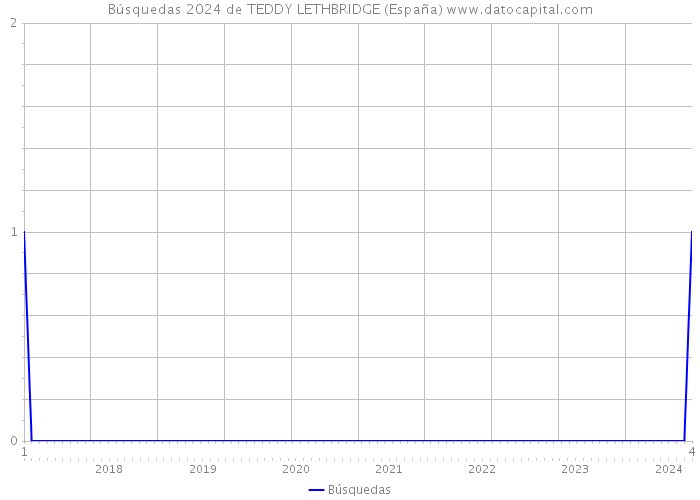 Búsquedas 2024 de TEDDY LETHBRIDGE (España) 