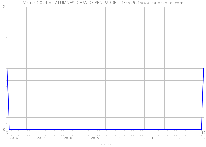 Visitas 2024 de ALUMNES D EPA DE BENIPARRELL (España) 