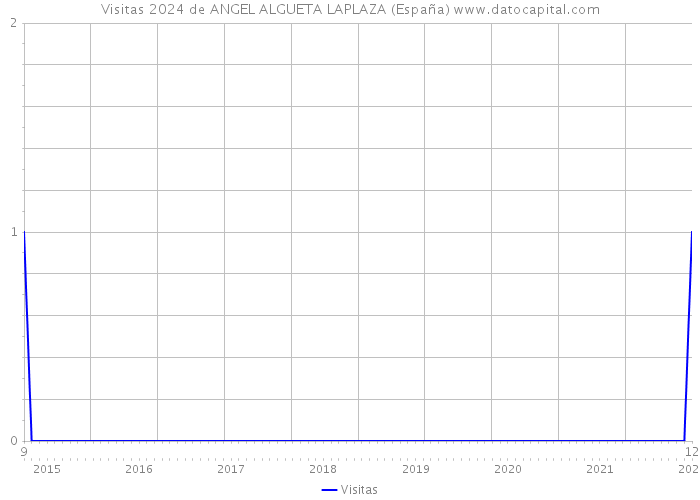 Visitas 2024 de ANGEL ALGUETA LAPLAZA (España) 