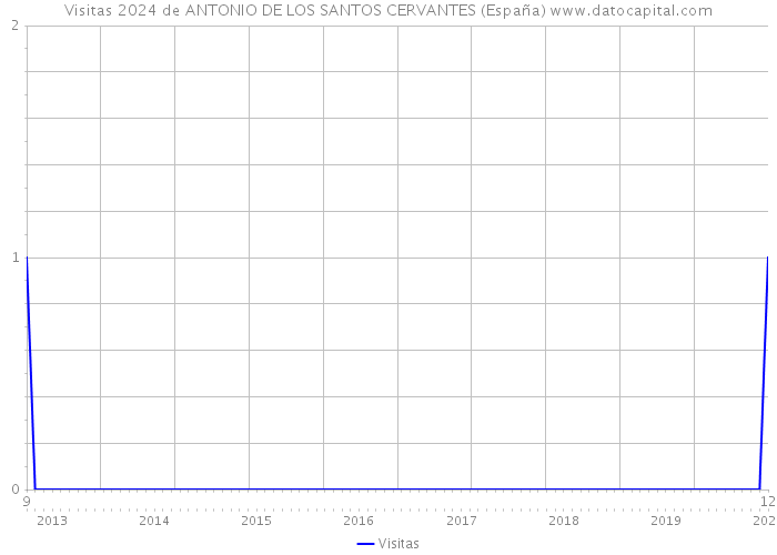 Visitas 2024 de ANTONIO DE LOS SANTOS CERVANTES (España) 