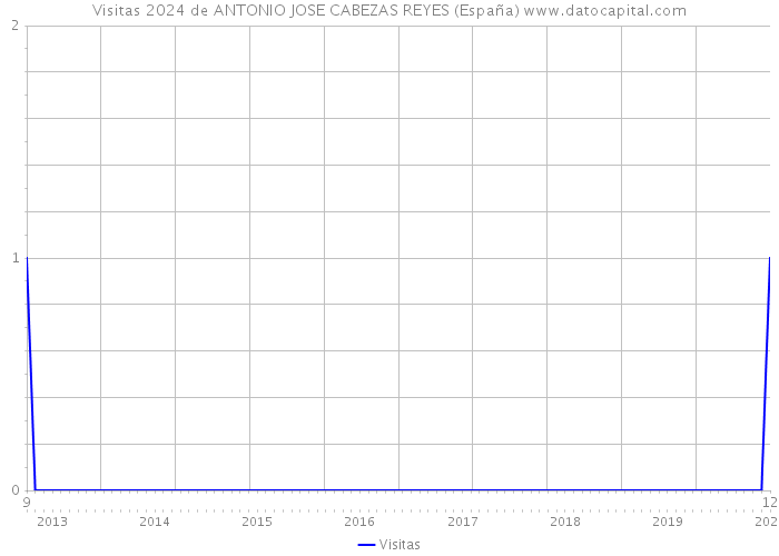Visitas 2024 de ANTONIO JOSE CABEZAS REYES (España) 