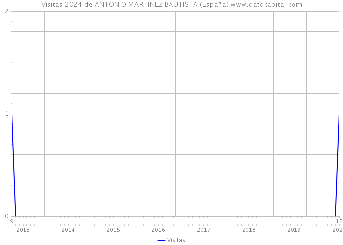 Visitas 2024 de ANTONIO MARTINEZ BAUTISTA (España) 
