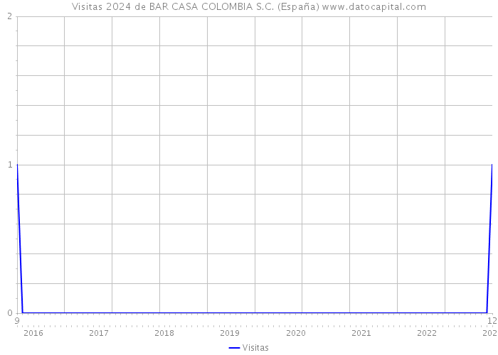 Visitas 2024 de BAR CASA COLOMBIA S.C. (España) 