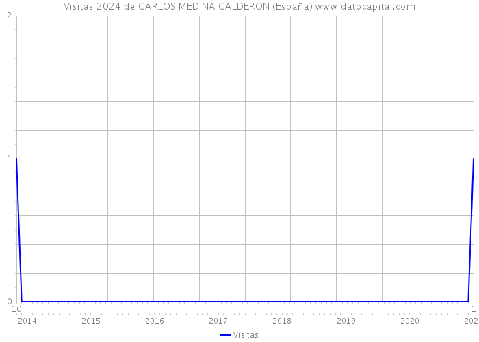Visitas 2024 de CARLOS MEDINA CALDERON (España) 