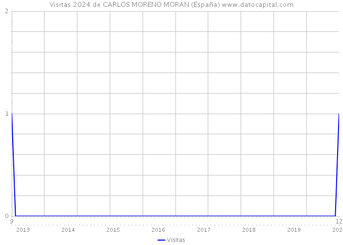 Visitas 2024 de CARLOS MORENO MORAN (España) 