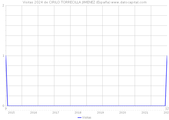 Visitas 2024 de CIRILO TORRECILLA JIMENEZ (España) 