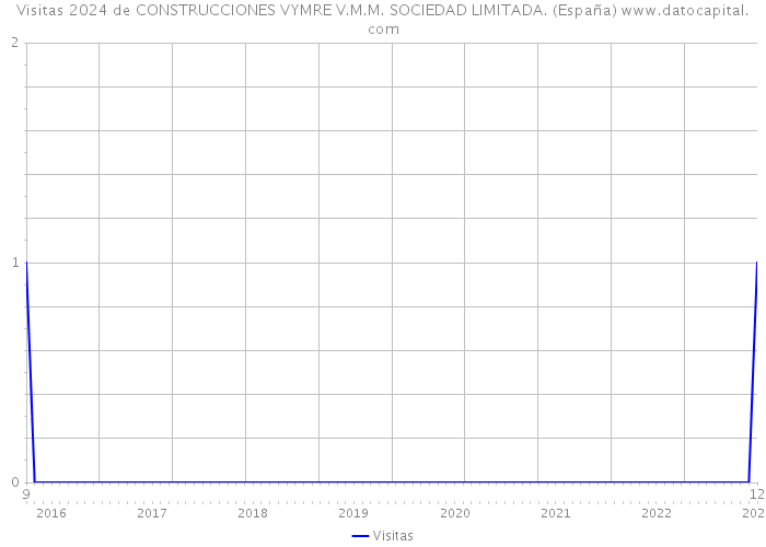 Visitas 2024 de CONSTRUCCIONES VYMRE V.M.M. SOCIEDAD LIMITADA. (España) 