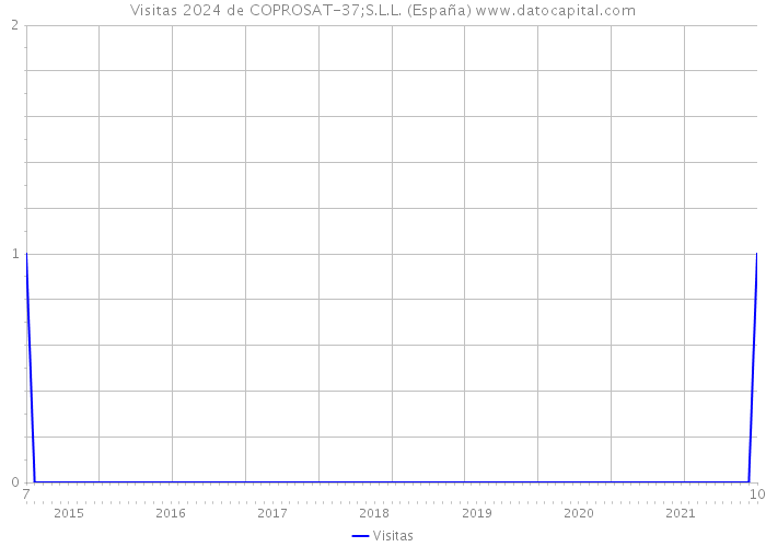 Visitas 2024 de COPROSAT-37;S.L.L. (España) 