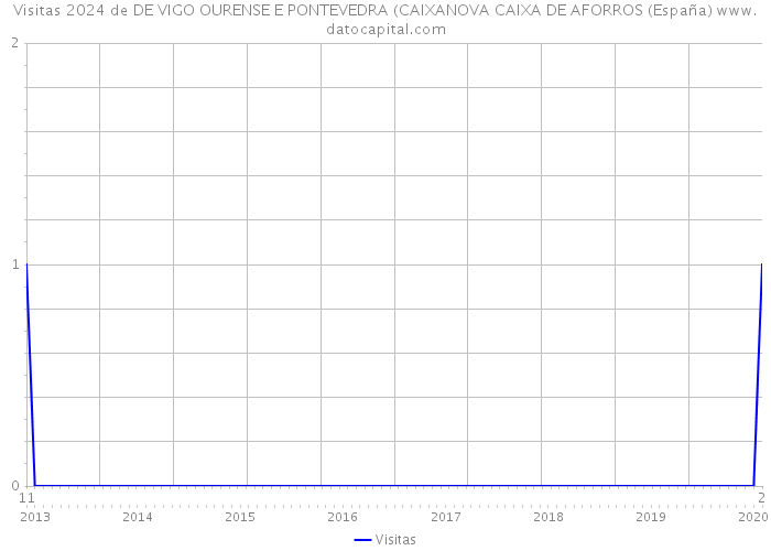 Visitas 2024 de DE VIGO OURENSE E PONTEVEDRA (CAIXANOVA CAIXA DE AFORROS (España) 