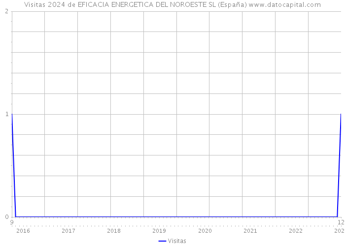 Visitas 2024 de EFICACIA ENERGETICA DEL NOROESTE SL (España) 