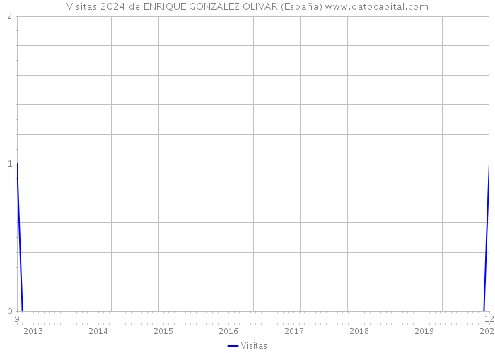 Visitas 2024 de ENRIQUE GONZALEZ OLIVAR (España) 